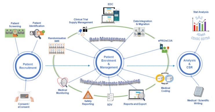 Data Management
